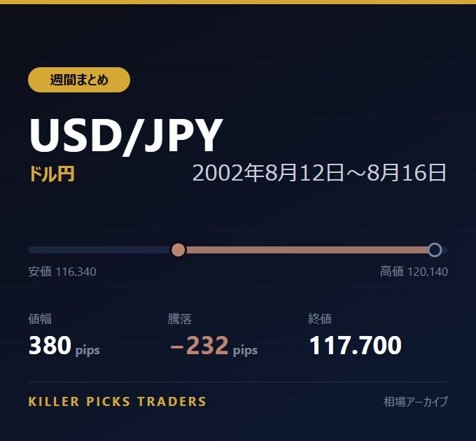 USD/JPY 2002年8月12日〜8月16日 値幅380pips