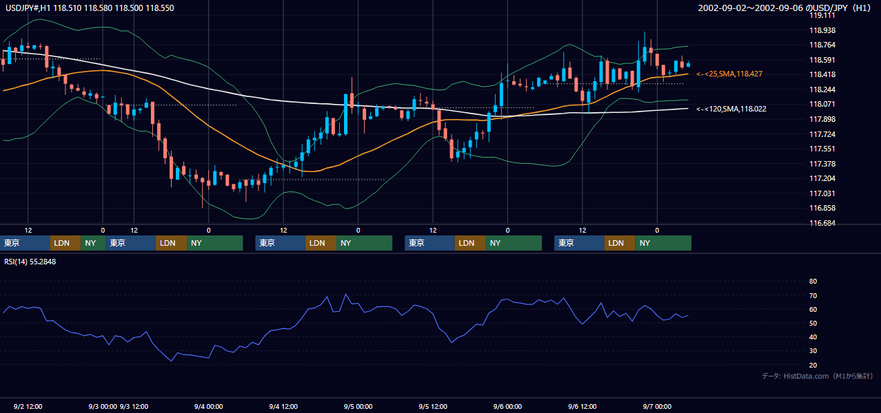 2002年9月2日（月）〜9月6日（金） USD/JPY 1時間足チャート
