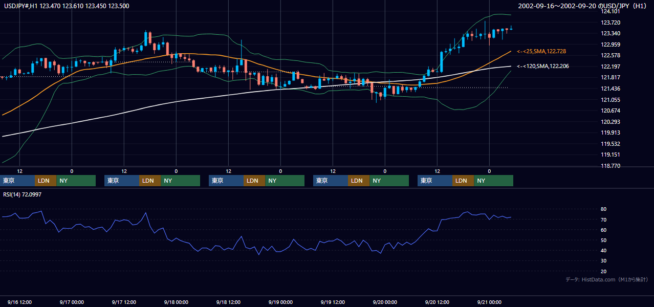 2002年9月16日（月）〜9月20日（金） USD/JPY 1時間足チャート