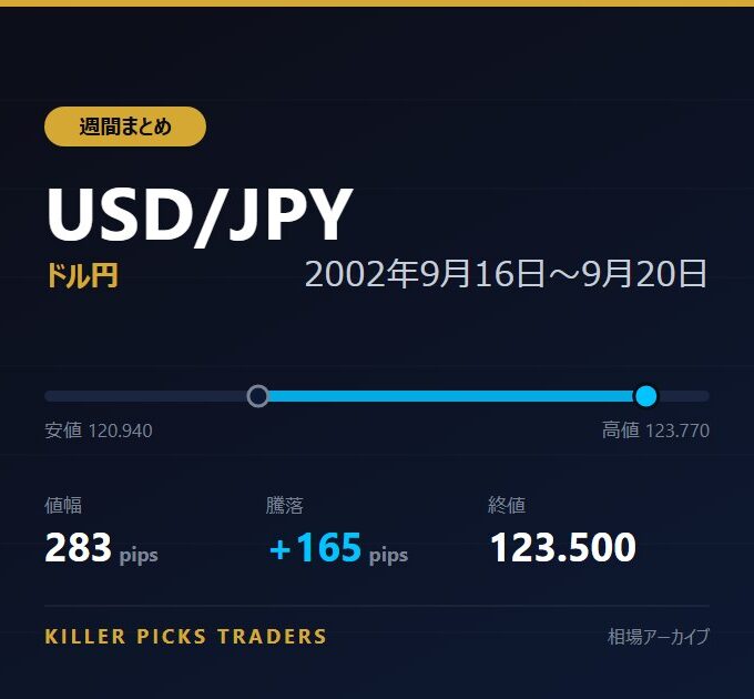 USD/JPY 2002年9月16日〜9月20日 値幅283pips