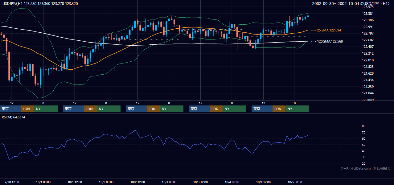 2002年9月30日（月）〜10月4日（金） USD/JPY 1時間足チャート