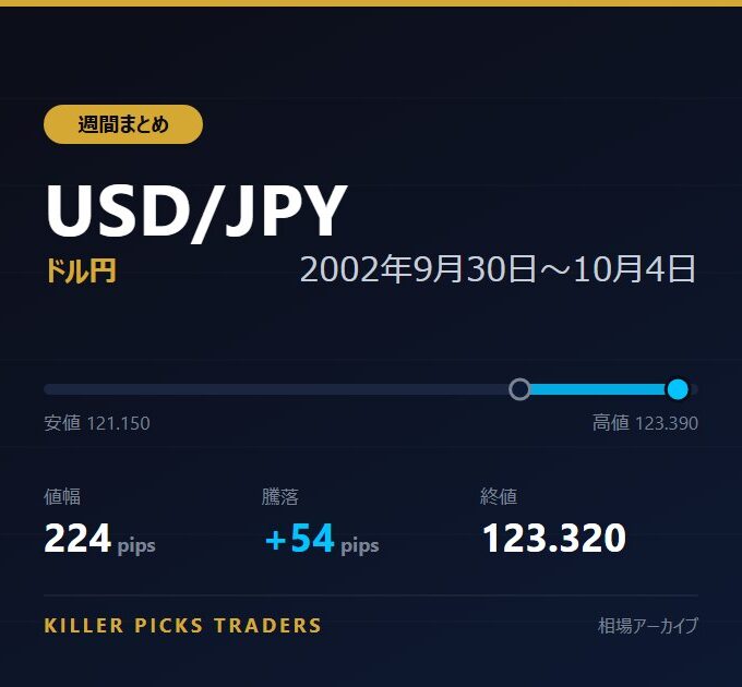 USD/JPY 2002年9月30日〜10月4日 値幅224pips