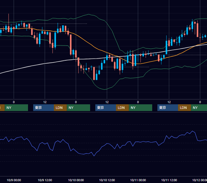 2002年10月7日〜10月11日 USD/JPY 1時間足チャート