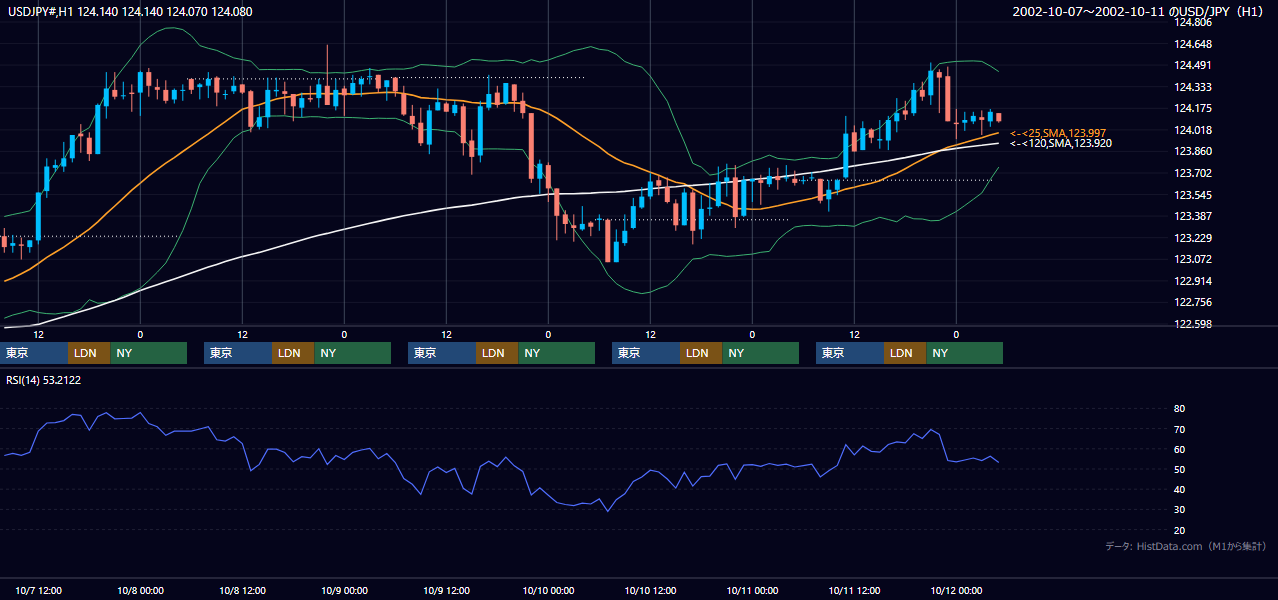 2002年10月7日（月）〜10月11日（金） USD/JPY 1時間足チャート