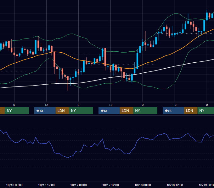 2002年10月14日〜10月18日 USD/JPY 1時間足チャート