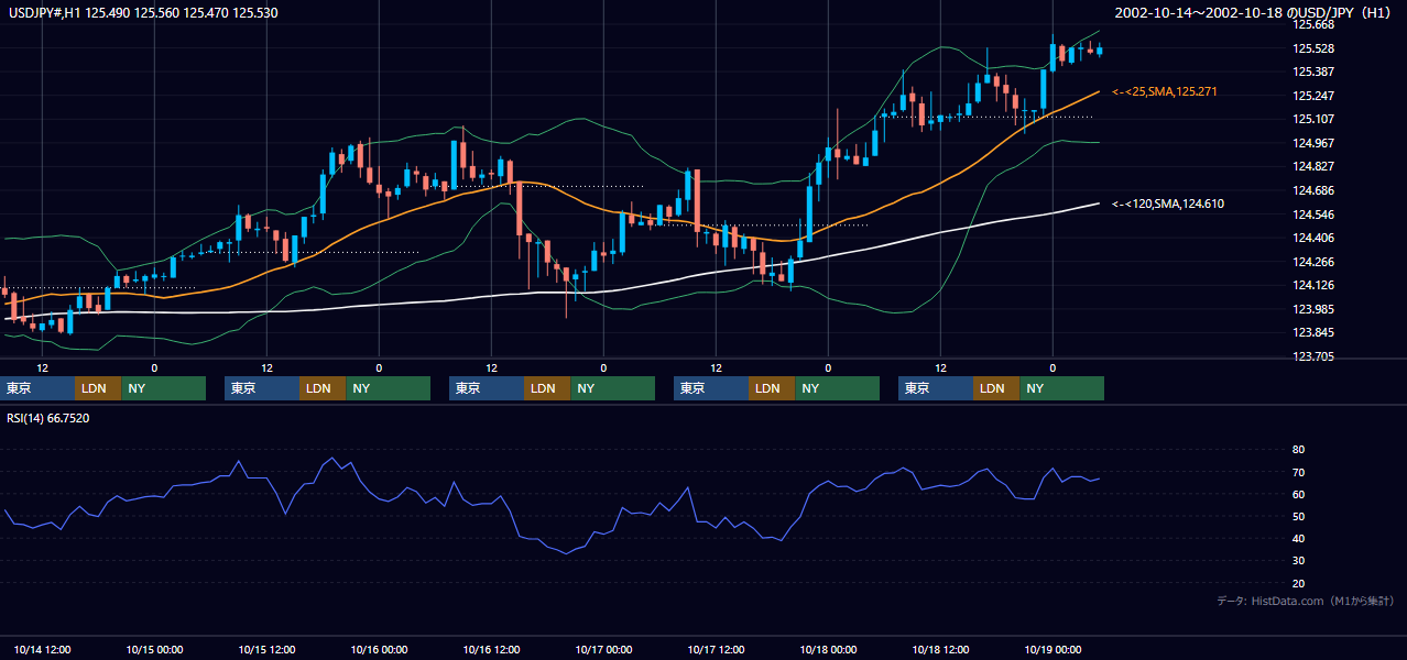2002年10月14日（月）〜10月18日（金） USD/JPY 1時間足チャート