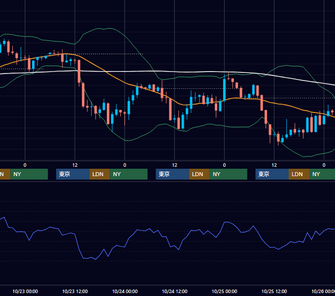 2002年10月21日〜10月25日 USD/JPY 1時間足チャート