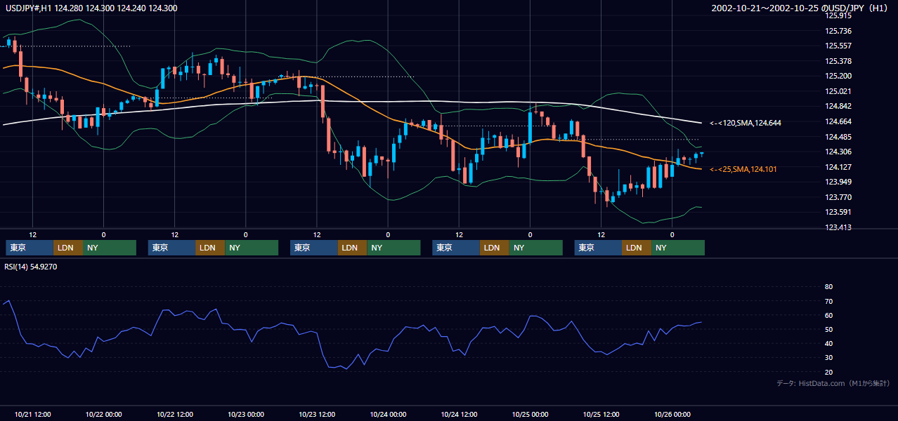 2002年10月21日（月）〜10月25日（金） USD/JPY 1時間足チャート