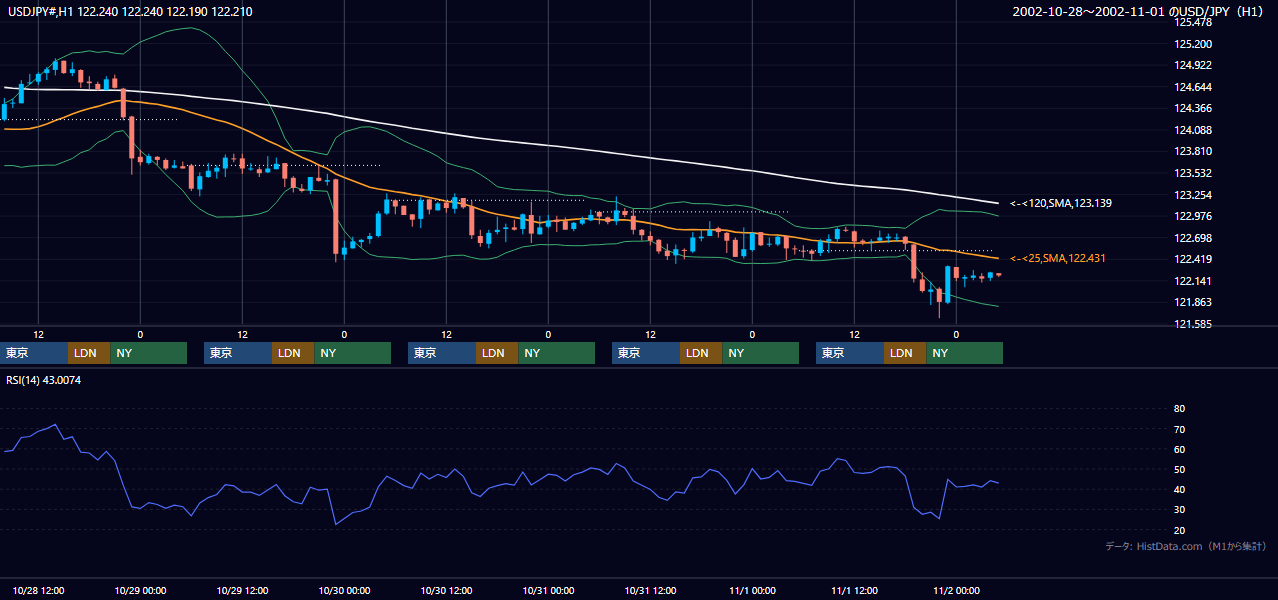 2002年10月28日（月）〜11月1日（金） USD/JPY 1時間足チャート
