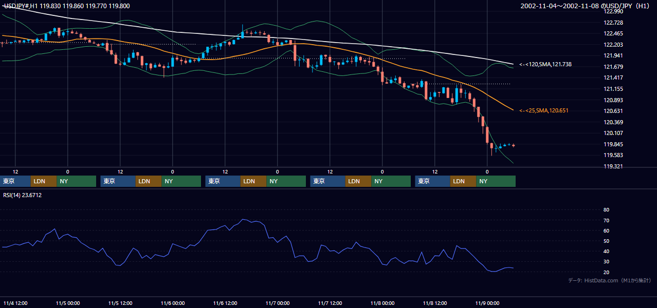 2002年11月4日（月）〜11月8日（金） USD/JPY 1時間足チャート