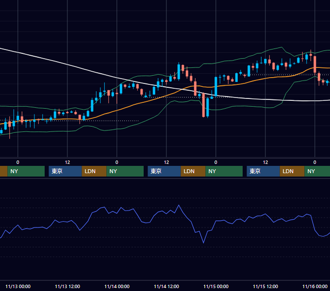 2002年11月11日〜11月15日 USD/JPY 1時間足チャート