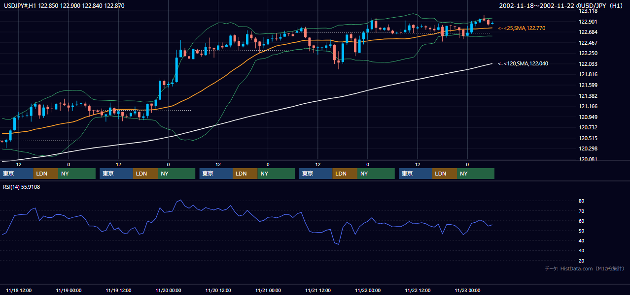 2002年11月18日（月）〜11月22日（金） USD/JPY 1時間足チャート