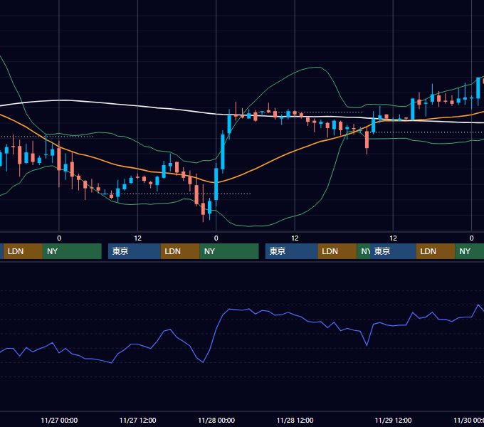 2002年11月25日〜11月29日 USD/JPY 1時間足チャート