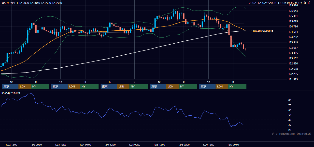2002年12月2日（月）〜12月6日（金） USD/JPY 1時間足チャート
