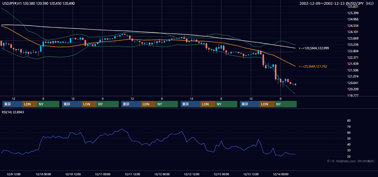 2002年12月9日（月）〜12月13日（金） USD/JPY 1時間足チャート