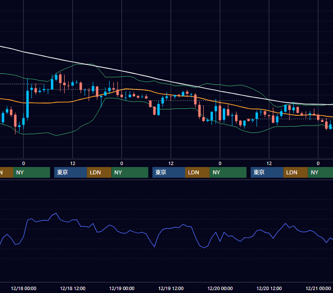 2002年12月16日〜12月20日 USD/JPY 1時間足チャート