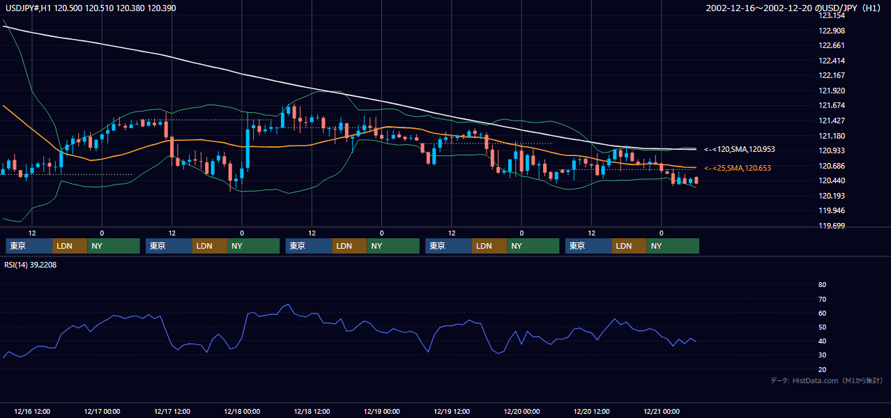 2002年12月16日（月）〜12月20日（金） USD/JPY 1時間足チャート