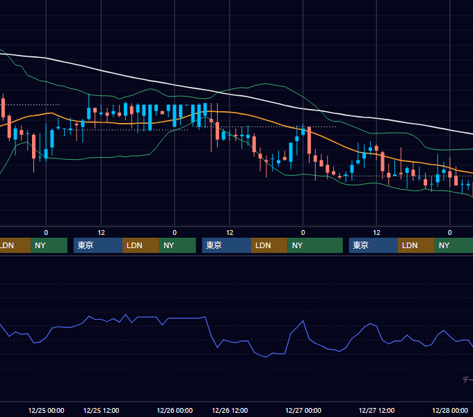 2002年12月23日〜12月27日 USD/JPY 1時間足チャート