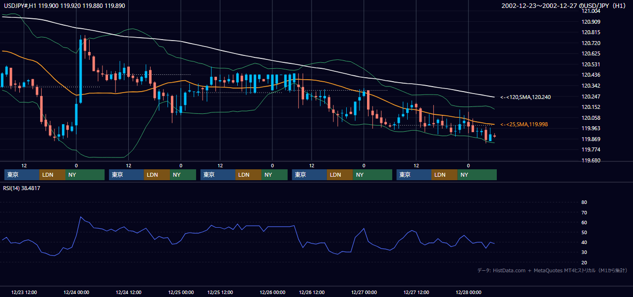 2002年12月23日（月）〜12月27日（金） USD/JPY 1時間足チャート