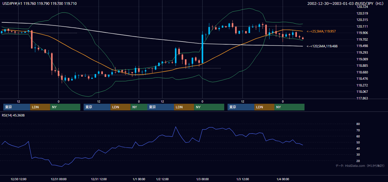 2002年12月30日（月）〜1月3日（木） USD/JPY 1時間足チャート