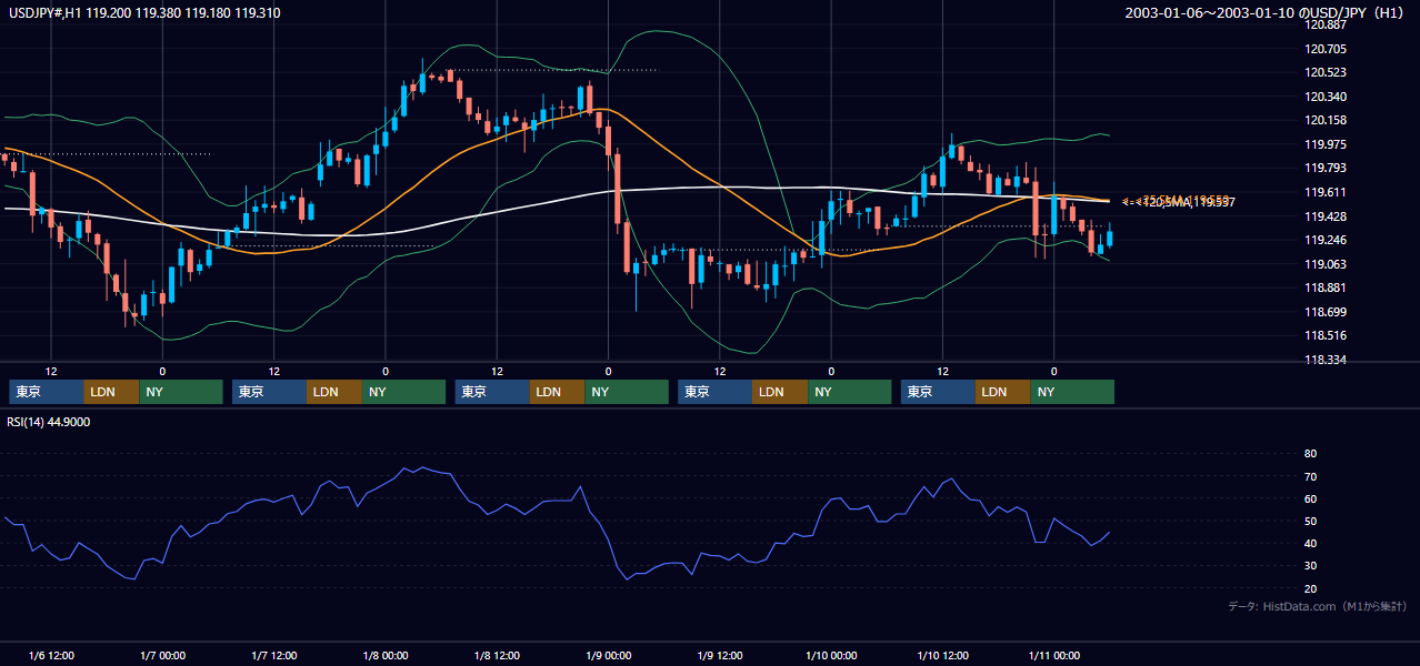 2003年1月6日（月）〜1月10日（金） USD/JPY 1時間足チャート