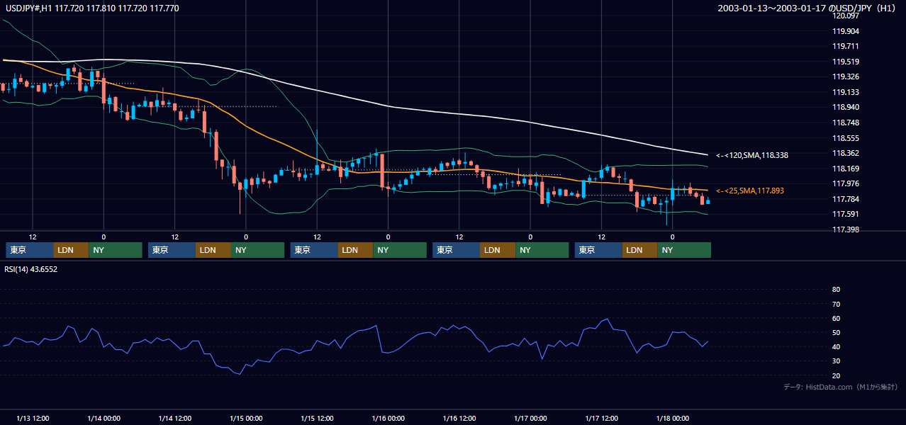 2003年1月13日（月）〜1月17日（金） USD/JPY 1時間足チャート