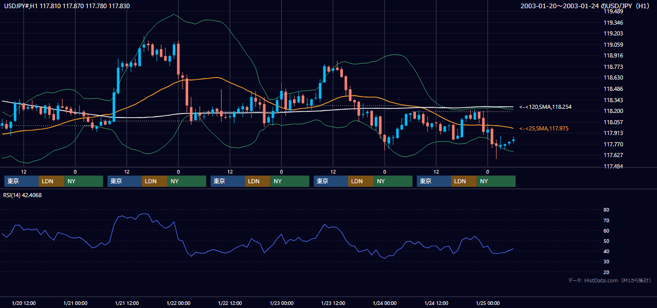 2003年1月20日（月）〜1月24日（金） USD/JPY 1時間足チャート