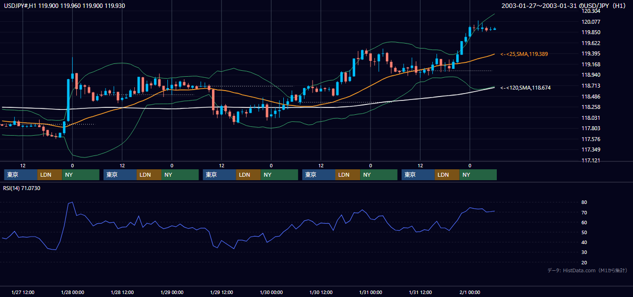 2003年1月27日（月）〜1月31日（金） USD/JPY 1時間足チャート