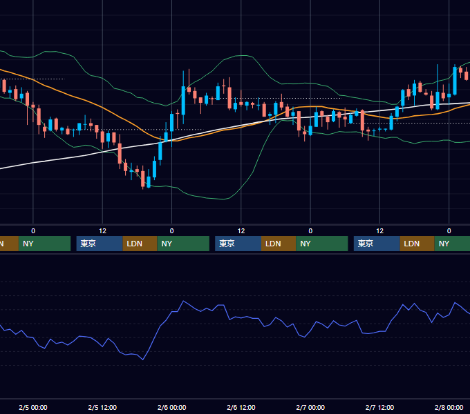 2003年2月3日〜2月7日 USD/JPY 1時間足チャート