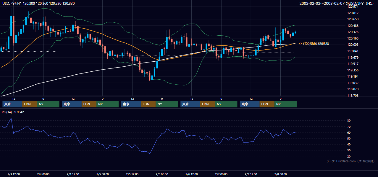 2003年2月3日（月）〜2月7日（金） USD/JPY 1時間足チャート
