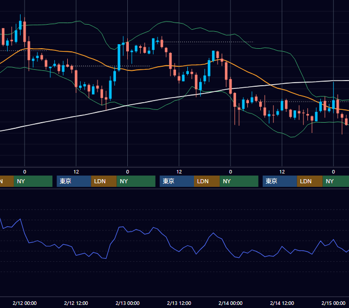 2003年2月10日〜2月14日 USD/JPY 1時間足チャート