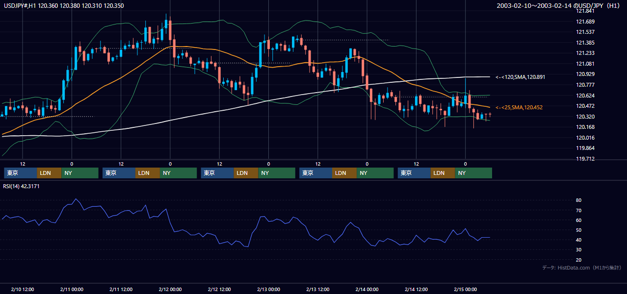 2003年2月10日（月）〜2月14日（金） USD/JPY 1時間足チャート