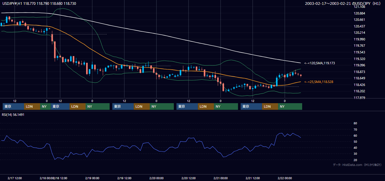 2003年2月17日（月）〜2月21日（金） USD/JPY 1時間足チャート