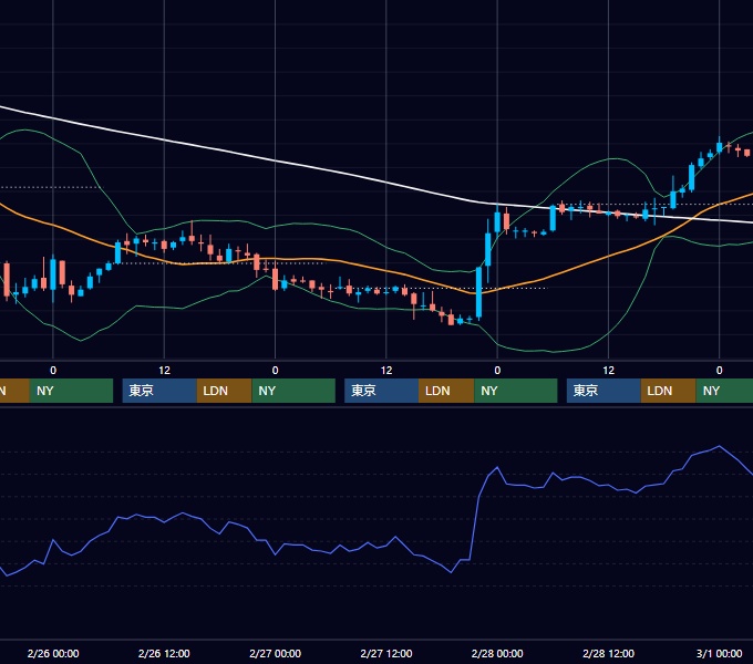 2003年2月24日〜2月28日 USD/JPY 1時間足チャート