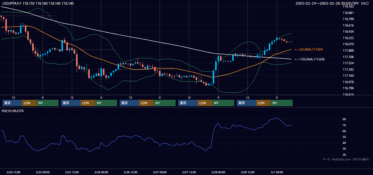 2003年2月24日（月）〜2月28日（金） USD/JPY 1時間足チャート