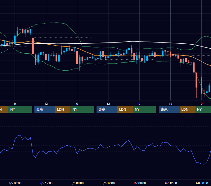 2003年3月3日〜3月7日 USD/JPY 1時間足チャート