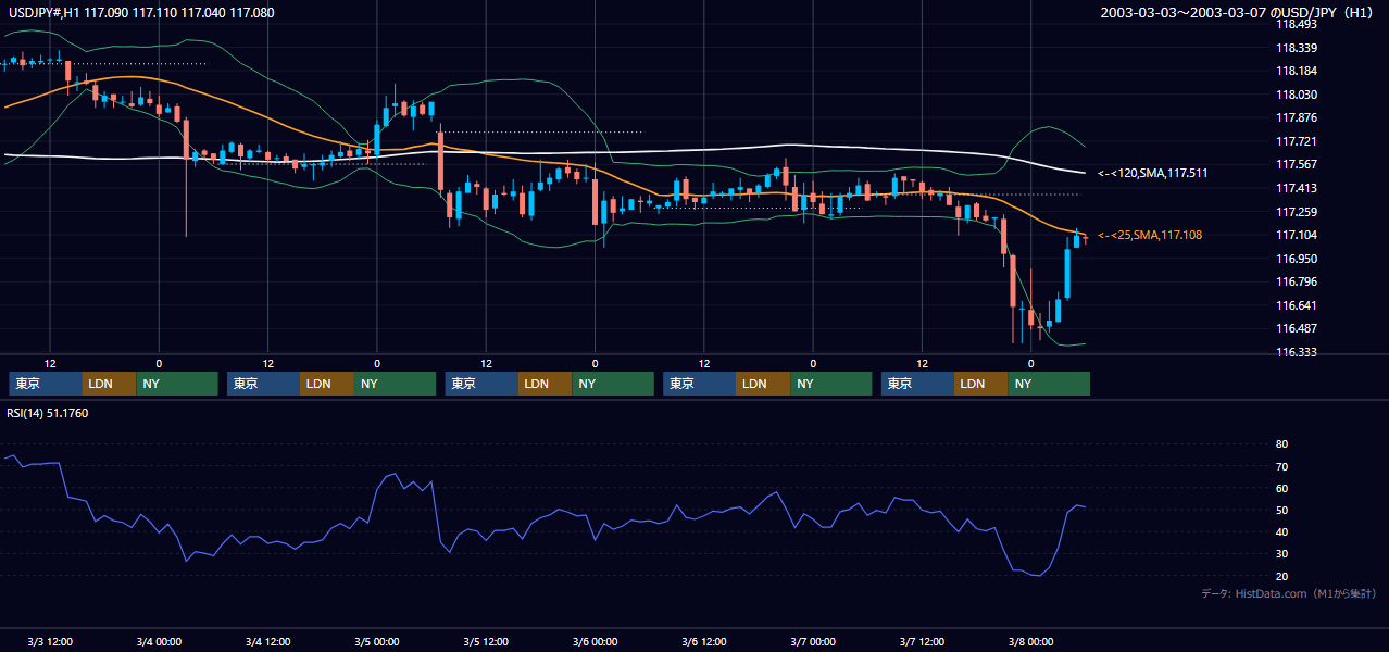 2003年3月3日（月）〜3月7日（金） USD/JPY 1時間足チャート