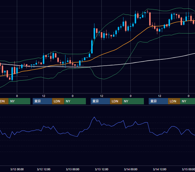 2003年3月10日〜3月14日 USD/JPY 1時間足チャート