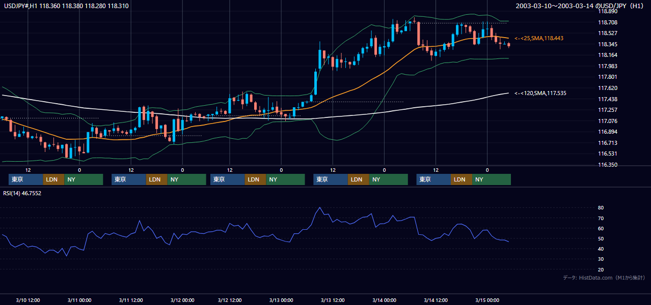 2003年3月10日（月）〜3月14日（金） USD/JPY 1時間足チャート