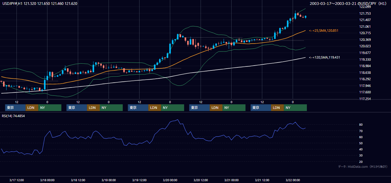 2003年3月17日（月）〜3月21日（金） USD/JPY 1時間足チャート