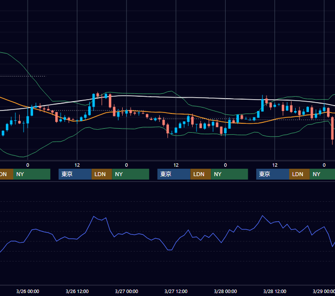 2003年3月24日〜3月28日 USD/JPY 1時間足チャート