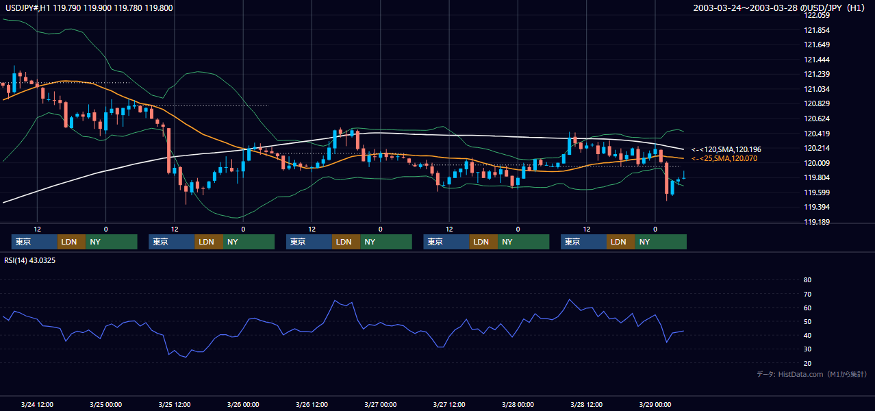 2003年3月24日（月）〜3月28日（金） USD/JPY 1時間足チャート