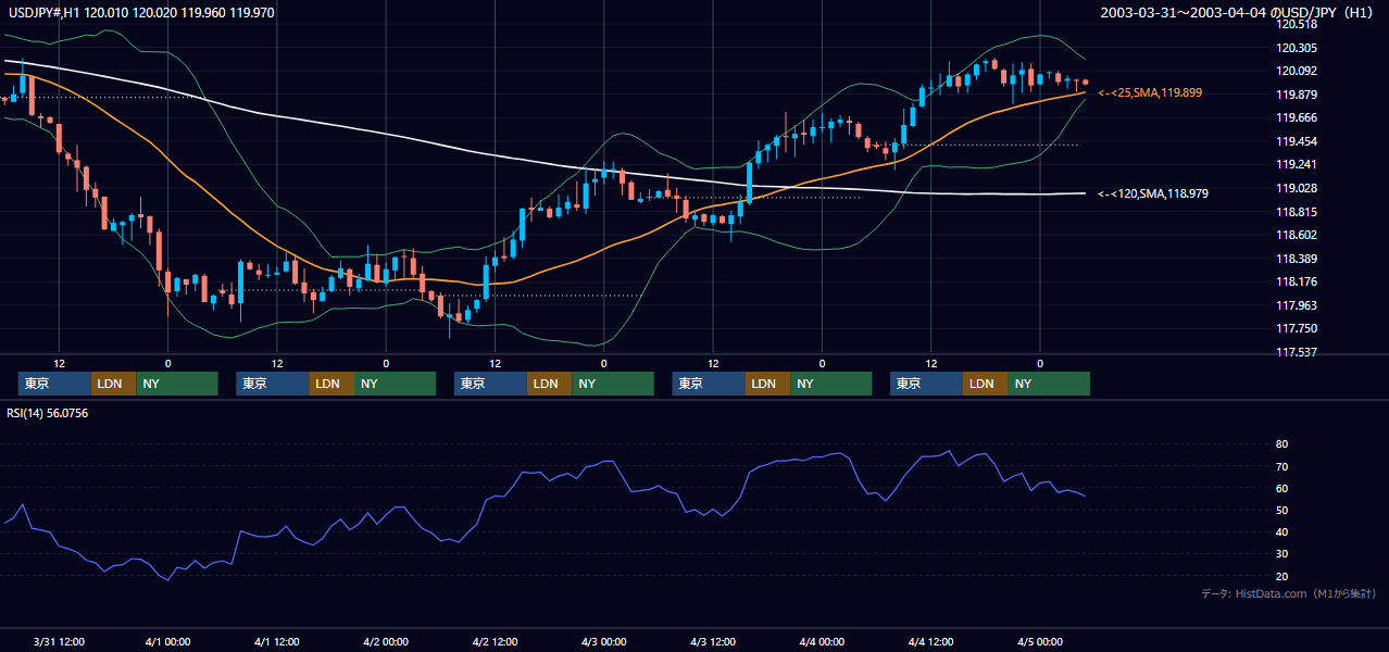 2003年3月31日（月）〜4月4日（金） USD/JPY 1時間足チャート