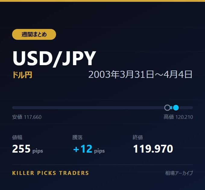 USD/JPY 2003年3月31日〜4月4日 値幅255pips