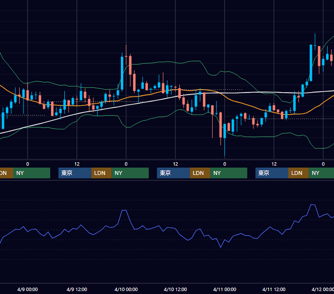 2003年4月7日〜4月11日 USD/JPY 1時間足チャート