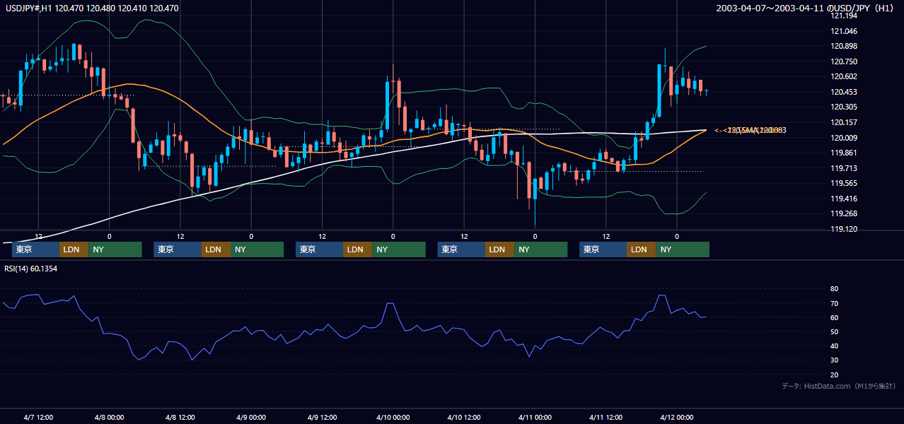 2003年4月7日（月）〜4月11日（金） USD/JPY 1時間足チャート
