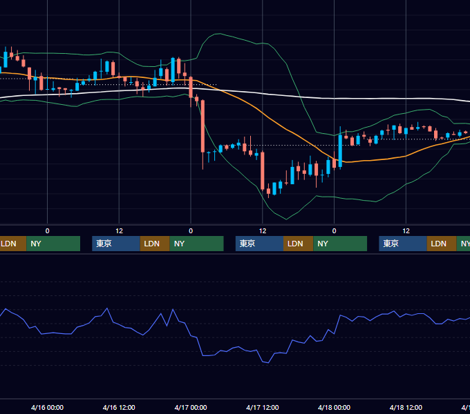 2003年4月14日〜4月18日 USD/JPY 1時間足チャート