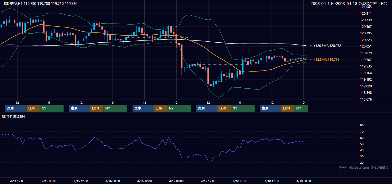 2003年4月14日（月）〜4月18日（金） USD/JPY 1時間足チャート