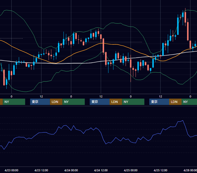 2003年4月21日〜4月25日 USD/JPY 1時間足チャート