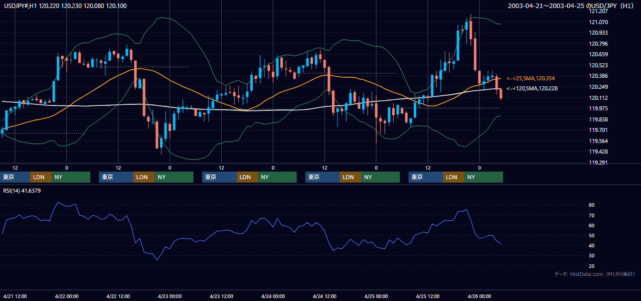 2003年4月21日（月）〜4月25日（金） USD/JPY 1時間足チャート